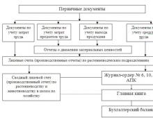 Учет материальных производственных запасов в бухучете