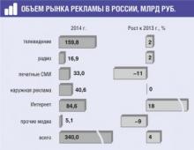 Бухгалтерский учет у исполнителя рекламных услуг