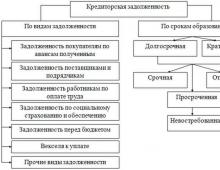 Что такое кредиторская задолженность: оборачиваемость, погашение и управление