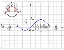 Нули функции y sinx. График функции y=sin x. Построение графика функции синус х, y=sin(x)