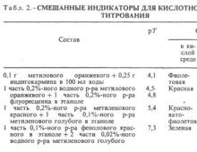 Водородный показатель для различных сред растворов